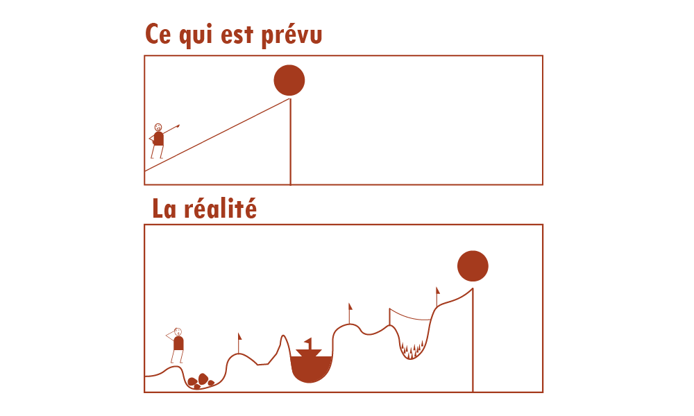 La loi de Hofstadter - présentation de la loi du temps