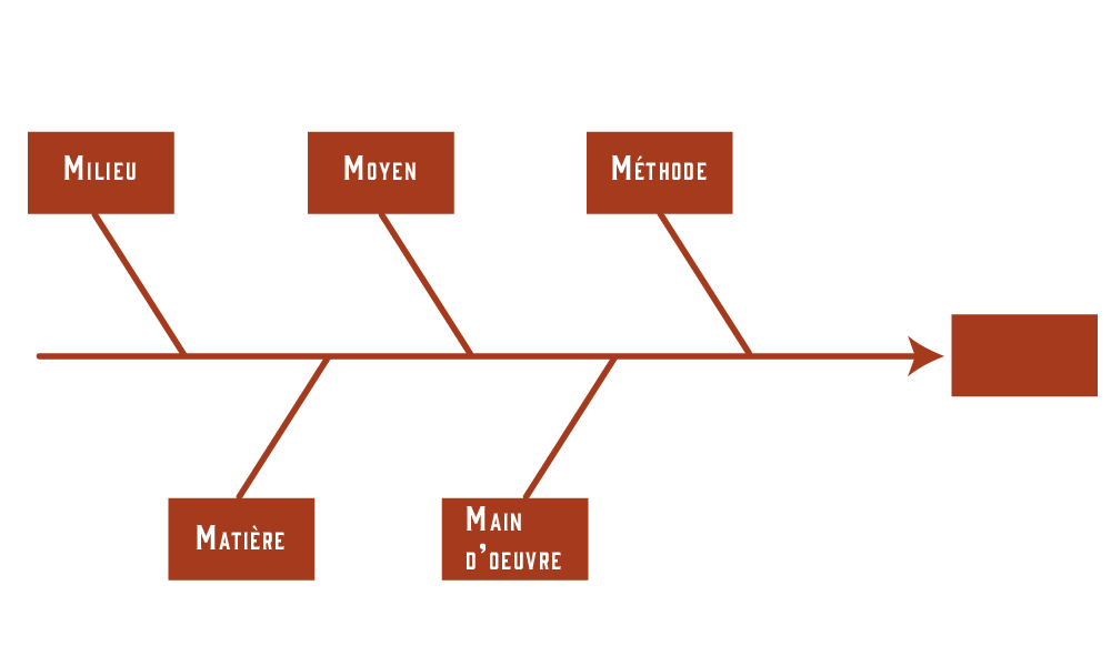 Ishikawa - Construire un diagramme d'Ishikawa par étape