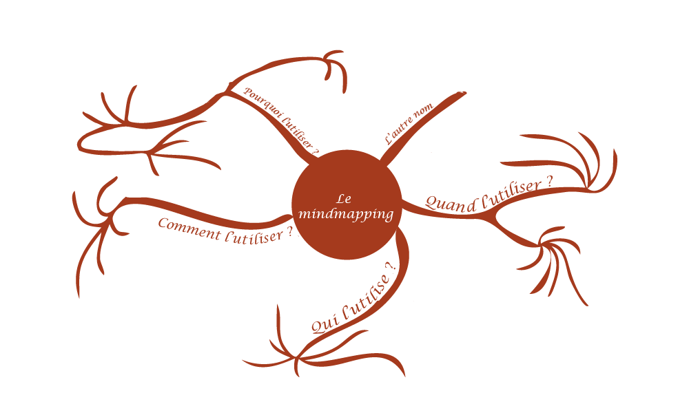 Le mind mapping - Presentation et technique de mind map