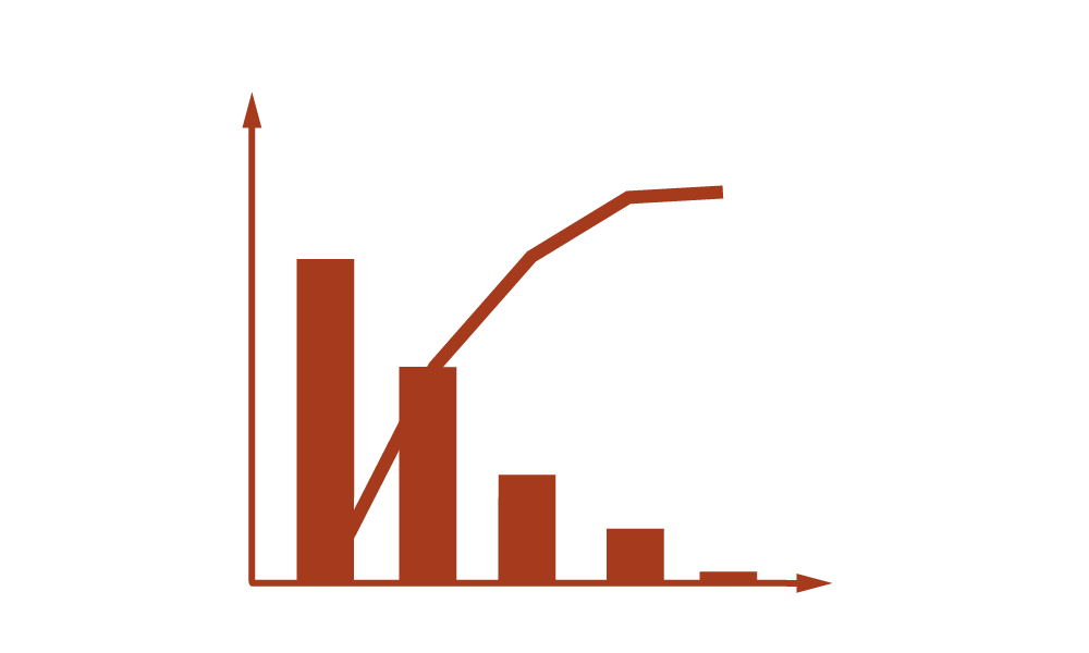 Loi de Pareto - méthode pour prioriser.