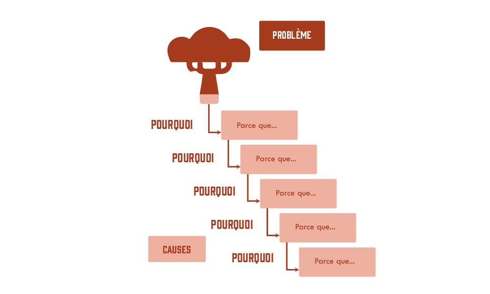 Brainstorming - Méthode pour faire un Brainstorming