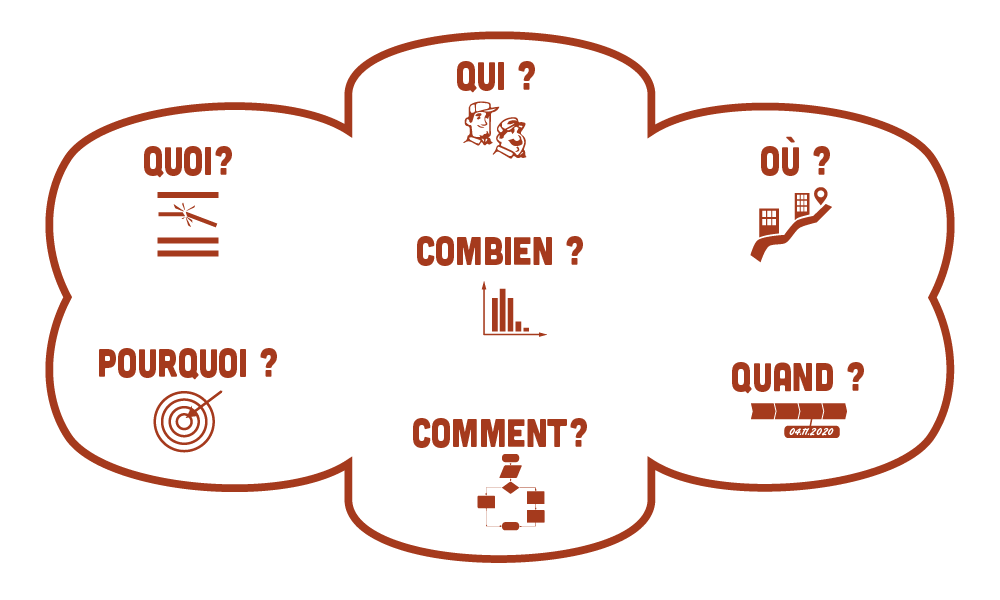 Méthode QQOQCP - mieux analyser pour résoudre des problèmes