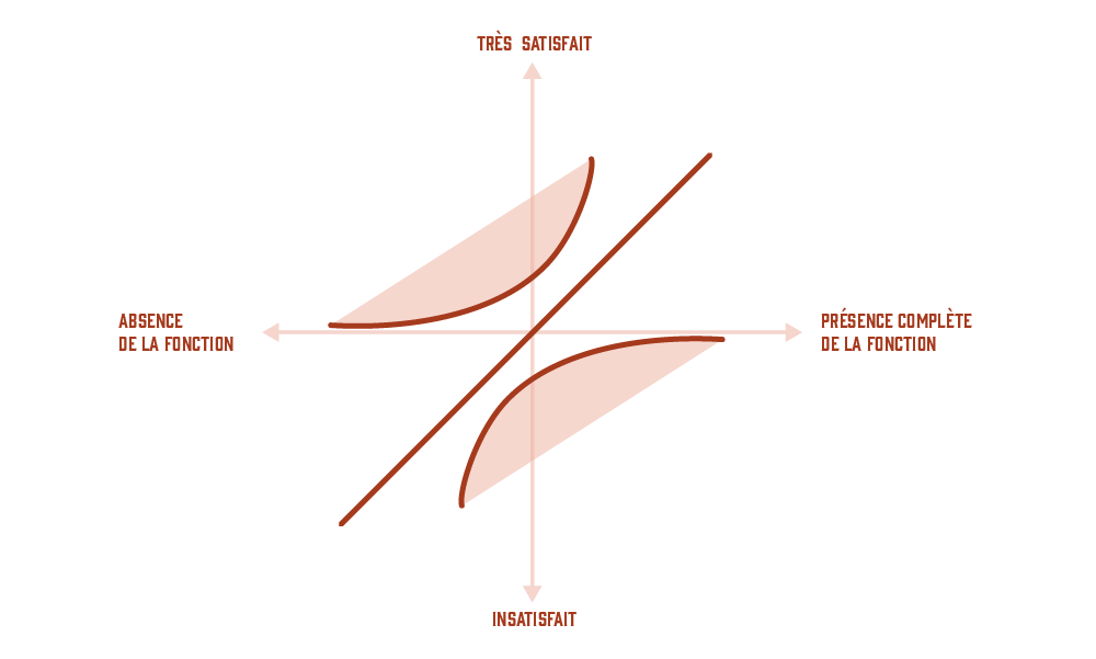 Le diagramme de Kano