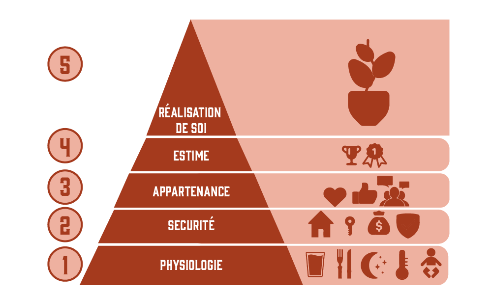 La pyramide de Maslow - la hiérachie des besoins