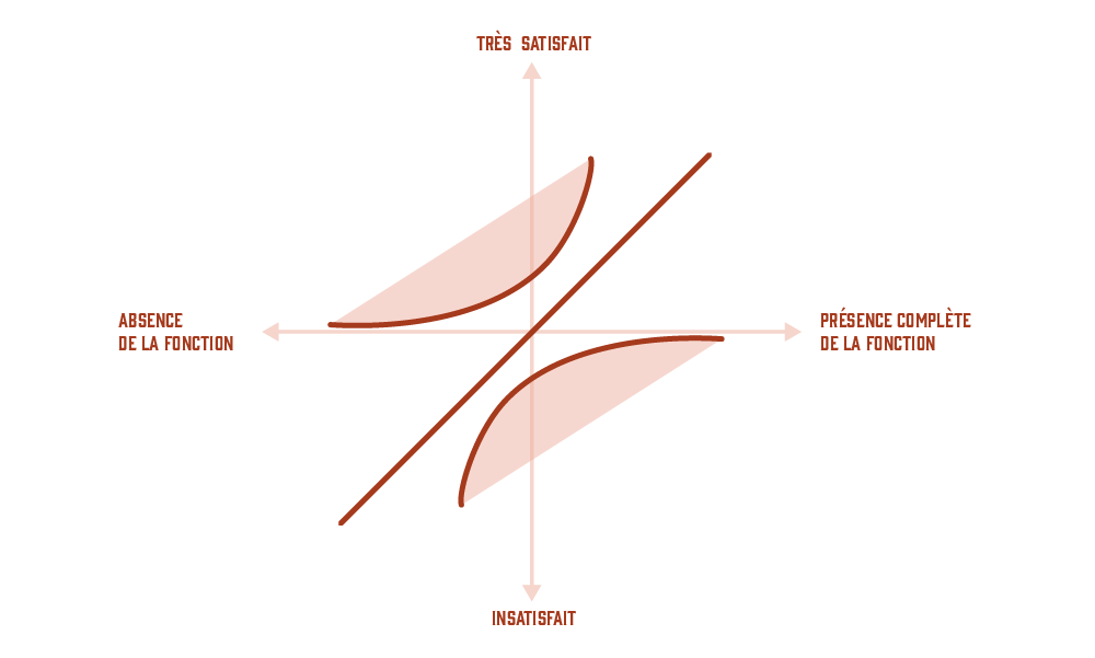 Le diagramme de Kano